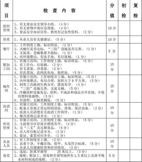 灞桥区教育系统食品安全检查表word文档在线阅读与下载无忧文档