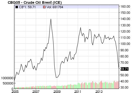 Crude oil price chart live | Atheios