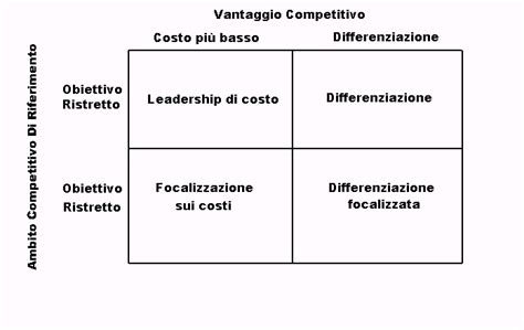 Immagine Strategie Per Conseguire Un Vantaggio Competitivo