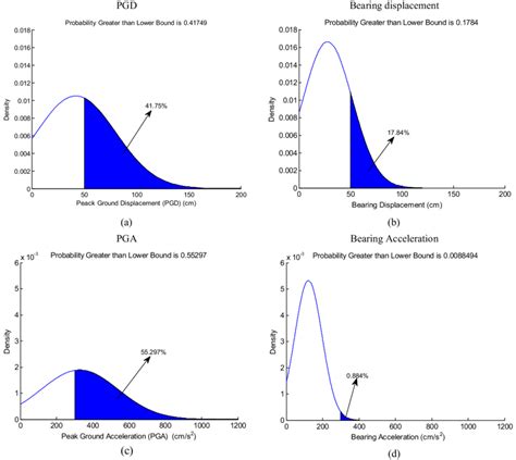 Probability density function (PDF) | Download Scientific Diagram