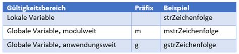 Variablen Und Konstanten Excel Vba Tipps