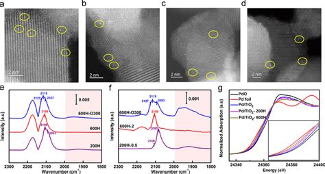 Structural Characterization Of Pd Tio Serial Catalysts Ad