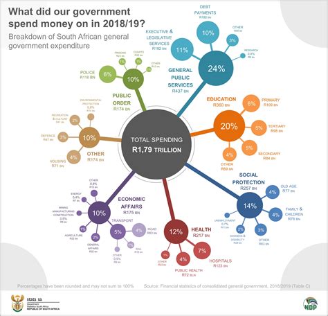 South African Government Departments