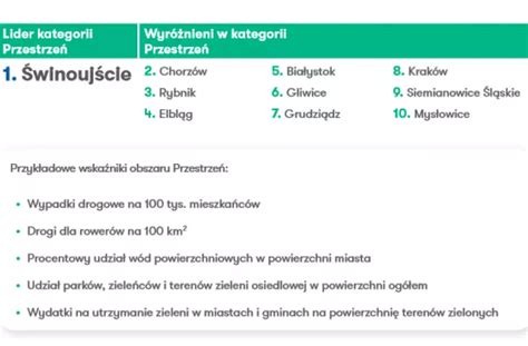 Warszawa Wygrywa Ranking Zdrowych Miast Aib