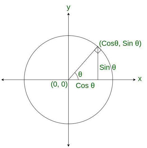 How to use the Unit Circle in Trigonometry? - GeeksforGeeks