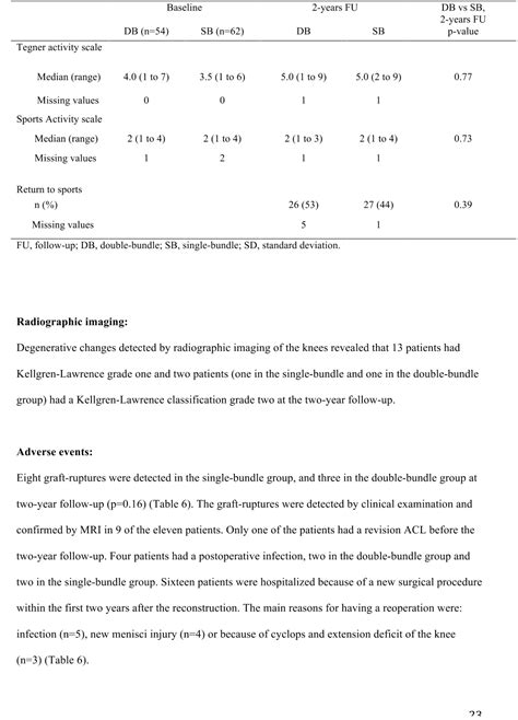 Open Access No Difference In The Koos Quality Of Life Subscore