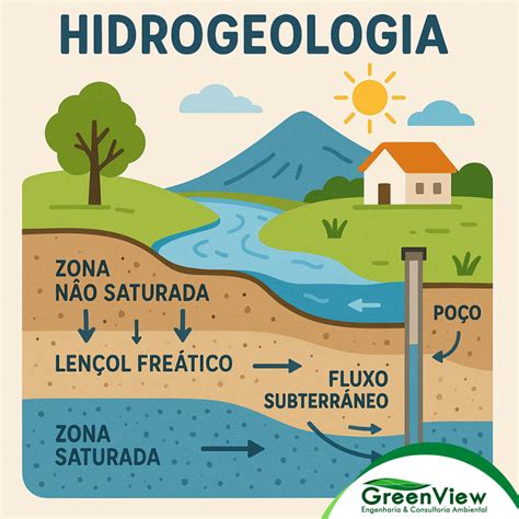 O Que É Hidrogeologia