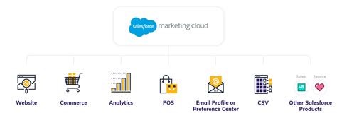 Salesforce Marketing Cloud