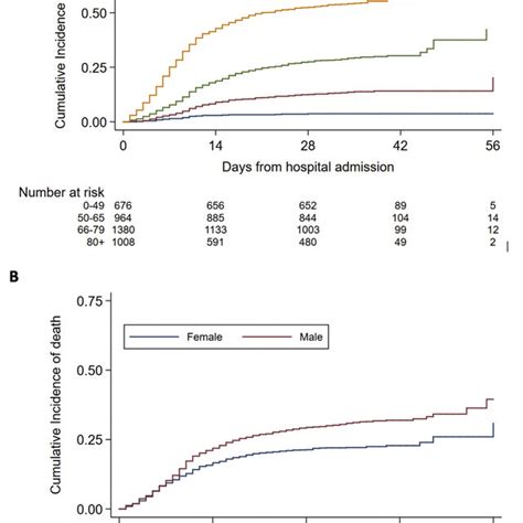 Kaplan Meier Plots For Death According To Age A And Sex B