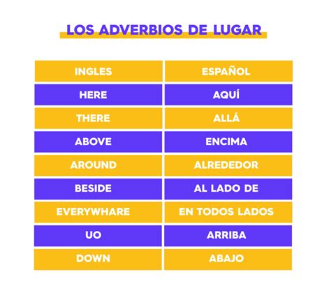 20 Ejemplos Oraciones Con Adverbios En Adverbios En Ingles Adverbios