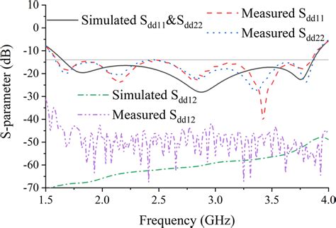 The Simulated And Measured Sparameters Of The Proposed Antenna