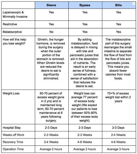 Types Of Weight Loss Surgery Comparison Blog Dandk