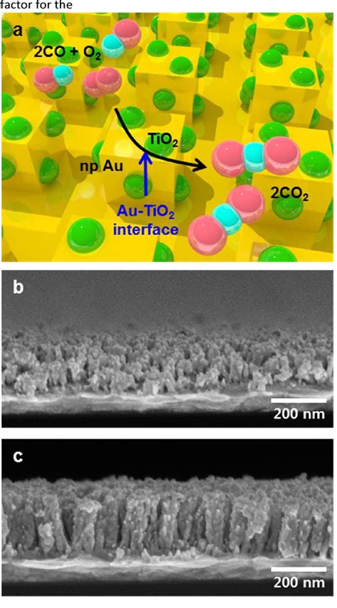 Figure 1 From Enhanced Catalytic Activity For CO Oxidation By The Metal