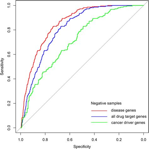 Roc Curves Roc Curves Of Classification Model With Di Vrogue Co