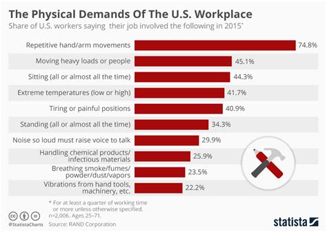 Chart: The Physical Demands Of The U.S. Workplace | Statista