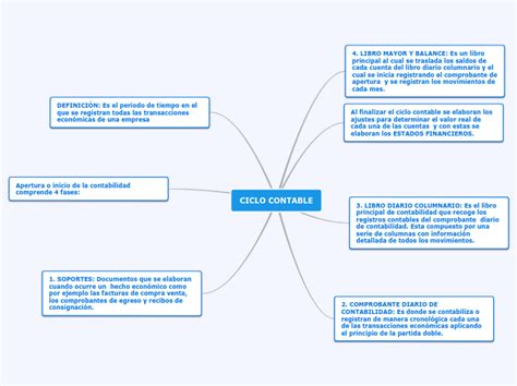 CICLO CONTABLE Mind Map