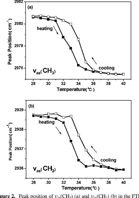 Figure 1 From A FTIR And 2D IR Spectroscopic Study On The Microdynamics