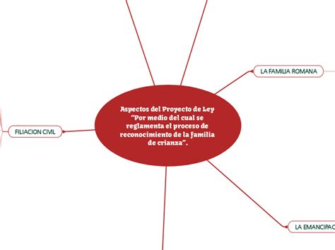 Aspectos Del Proyecto De Ley Por Medio De Mind Map