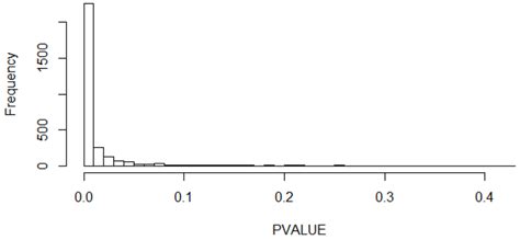 p-value histogram for the comparison between the daily and nightly ...