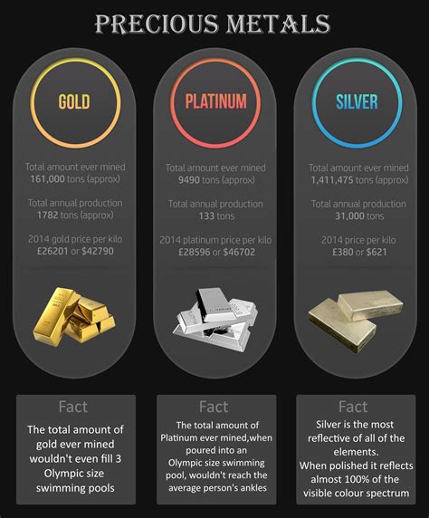 Facts About The Worlds Top 3 Precious Metals Including The Total