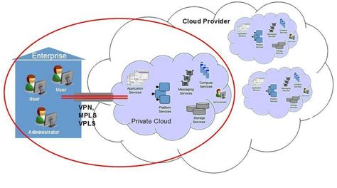 Hybrid Cloud Architecture Diagram