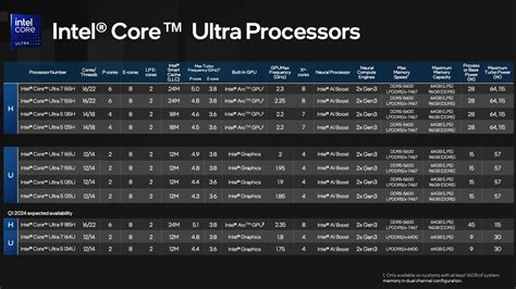 Intel Core Ultra: New Meteor Lake mobile processors and naming scheme ...