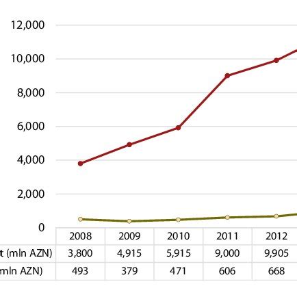 Azerbaijan: GDP Growth and Total Natural Resource Rents (%) | Download ...