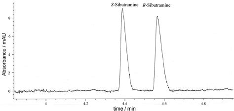 Scielo Brasil Enantiomeric Separation Of Sibutramine By Capillary