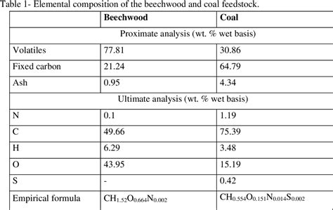 Table 1 From Coal And Biomass Co Pyrolysis In A Fluidized Bed Reactor