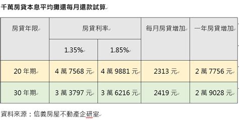 【台灣升息影響】央行升息影響房市房貸，房貸族每年多繳一支iphone14 果仁家 買房賣房 居家生活知識家