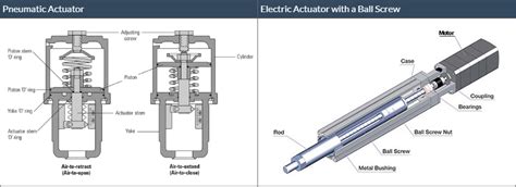 What Mechanical Actuator is and How it works