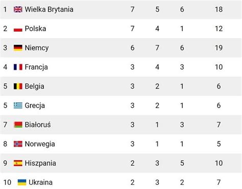 Me Lekkoatletyka Klasyfikacja Medalowa Polska Ostatecznie Na