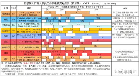 各位老铁，阿里p7的薪资待遇如何，谢谢？ 知乎