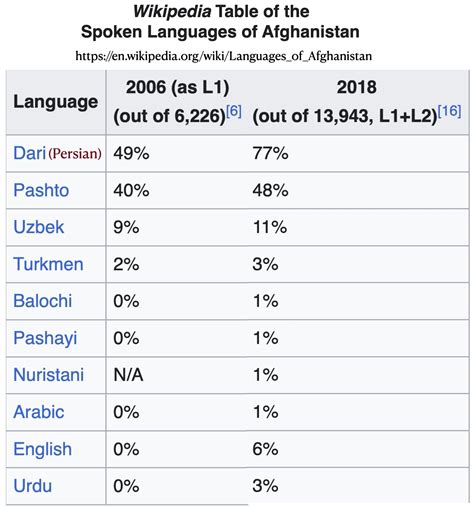 Afghanistan’s Language Policies and the Cartographic Marginalization of ...