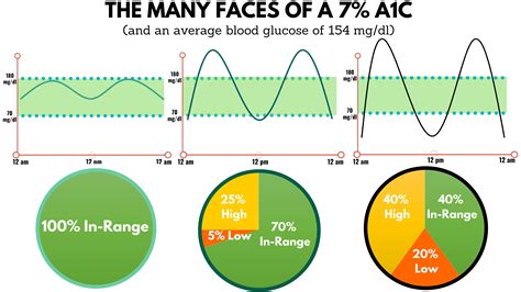 Beyond A1C The DiaTribe Foundation