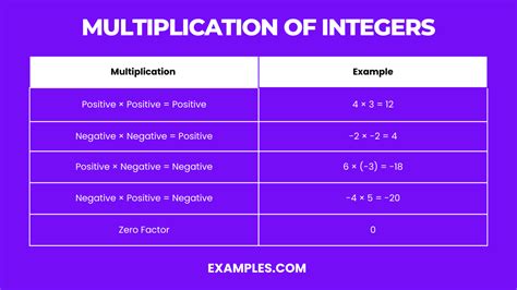 Integers Examples Examples Classification Properties Types