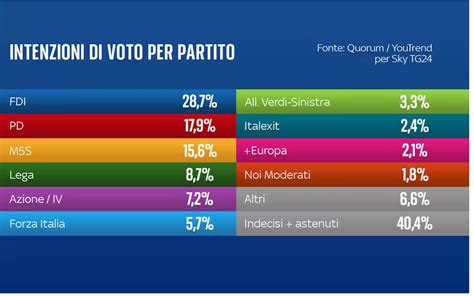 Sondaggio Quorum YouTrend 6 Marzo 2023 Intenzioni Di Voto