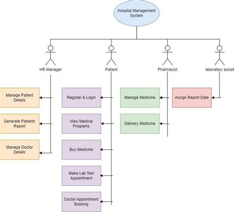 Hms High Level Diagram Download Scientific Diagram