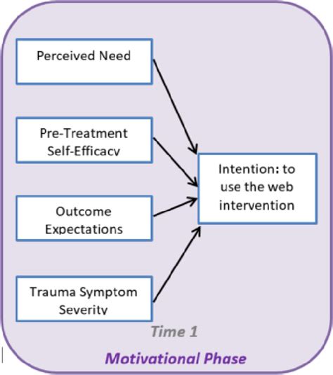 Figure 5 From Understanding Engagement With A Trauma Recovery Web