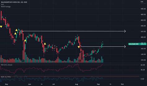 Balramchin Stock Price And Chart — Nsebalramchin — Tradingview