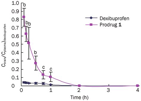 C Brain C Plasma Dexibuprofen Ratios Of Dexibuprofen Or Prodrug 1