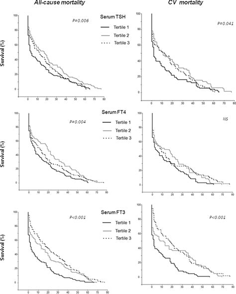 Table 1 From Thyroid Function Tests And Mortality In Aged Hospitalized Patients A 7 Year