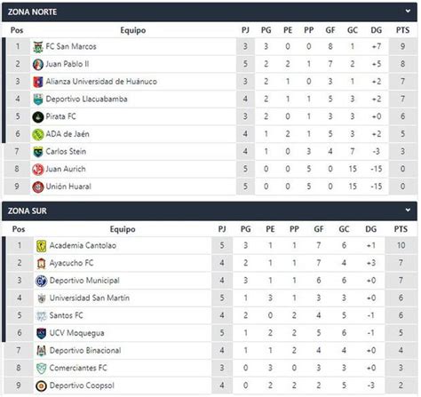 Tabla De Posiciones De La Liga 2 2024 Cómo Va Tras Jugarse La Fecha 5