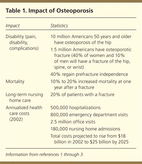 Diagnosis And Management Of Osteoporosis Aafp