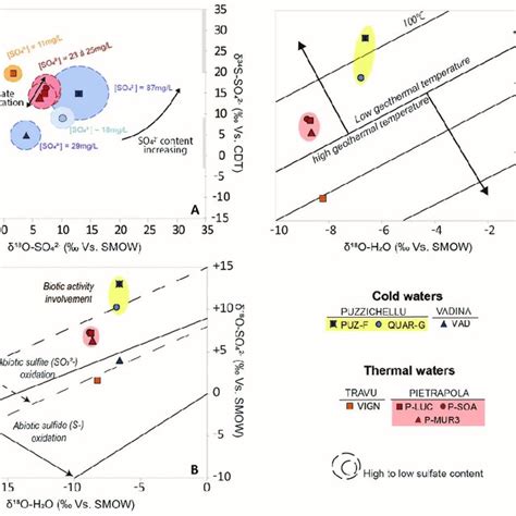 Sulphur isotopes data displayed as: (A) Origin of sulphate components ...