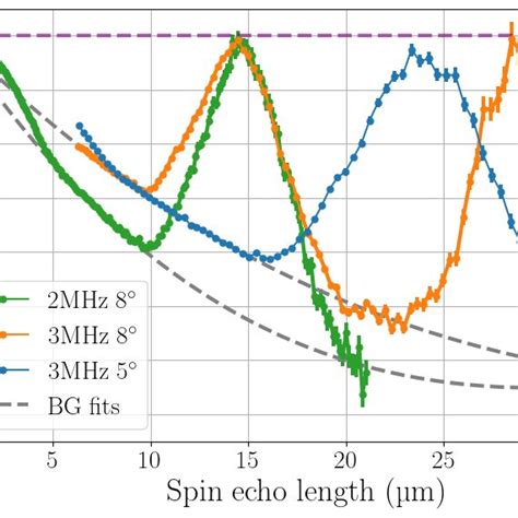 Plot Of Normalized Spin Echo Polarization Vs Spin Echo Length At An Rf