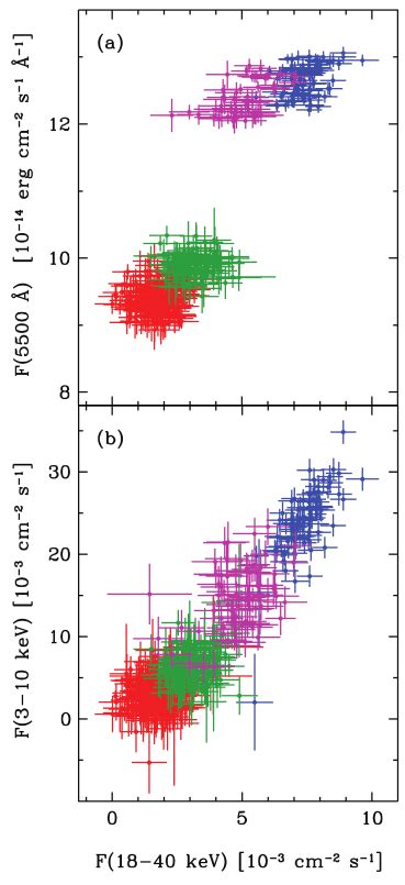 Left Historical NGC 4151 Light Curves A Hard X Rays 20 100 KeV