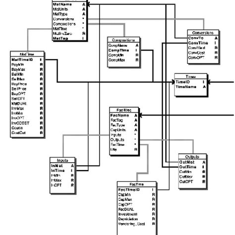 Database structure for the planning model: material, facility, and time... | Download Scientific ...