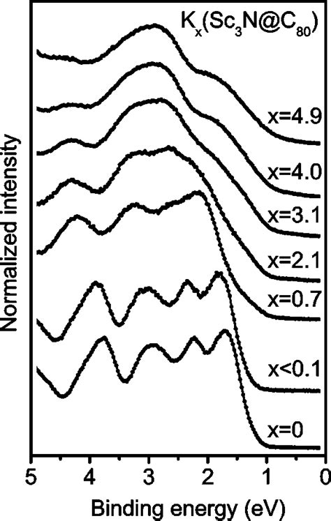 Core Level Photoemission Spectra Of The Sc 2p And N 1s Lines At Several