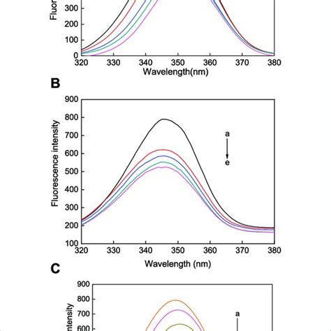 Fluorescence Spectra Of The A AuNFs B AuNRs C AuNSs Binding